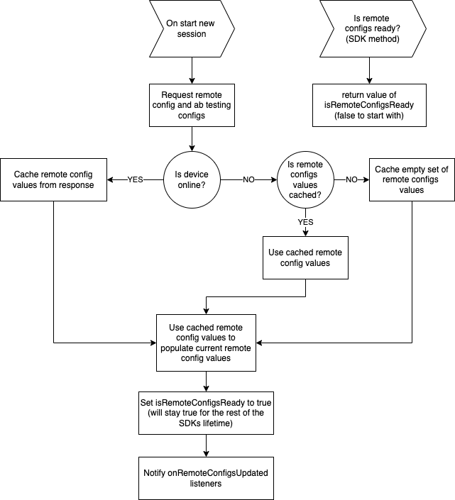 A/B Graph