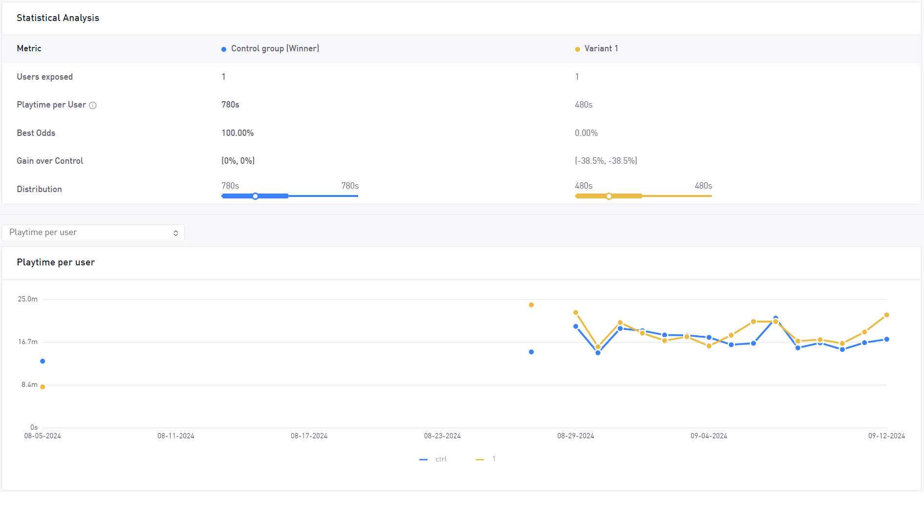 A/B experiment graph