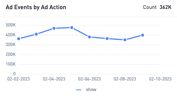 Ad Events by Ad Action