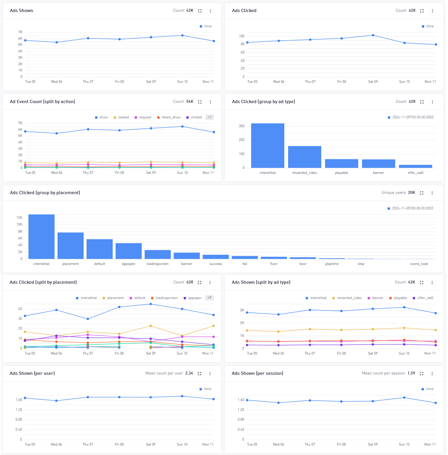 Ad Activity Dashboard