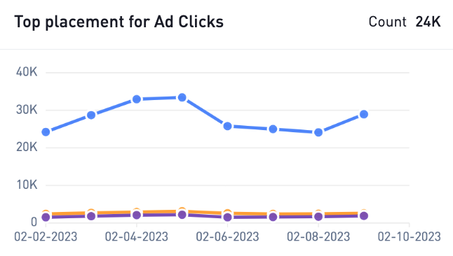 Ad Clicks by Placement