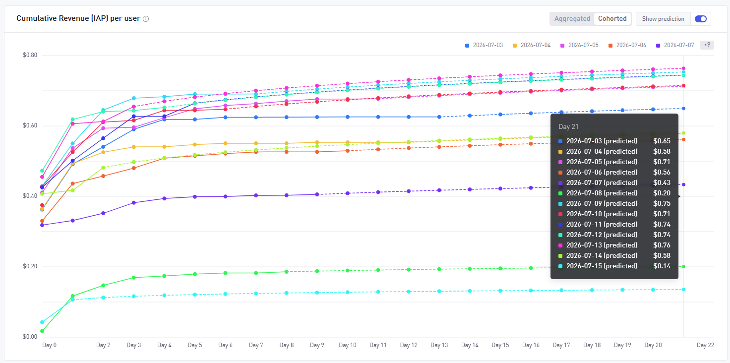 Cohorted chart