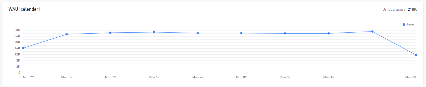 Group by time graph