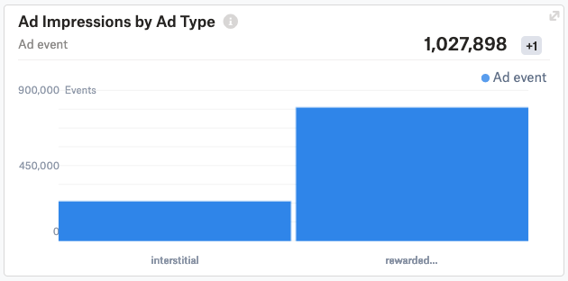 Ad Impressions by Ad Type