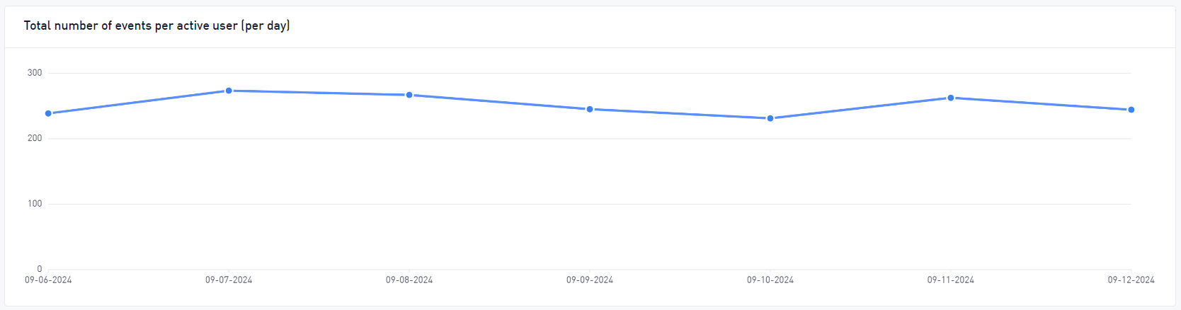 Integration page events per active user