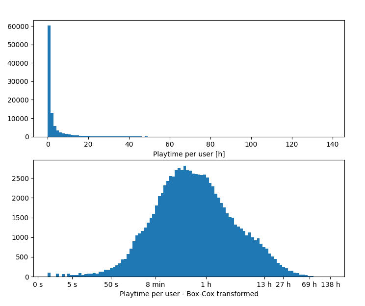 Outliers