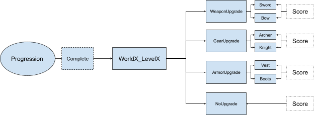 Progression Events Hierarchy