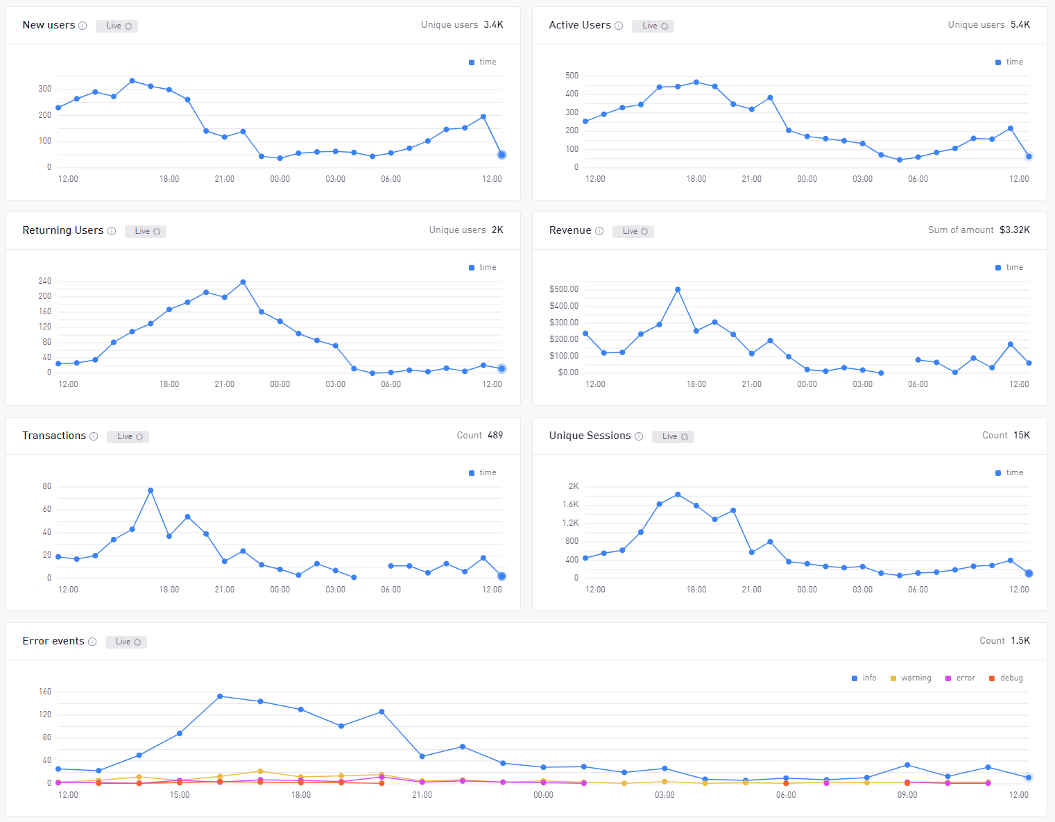 Realtime Dashboards Widgets