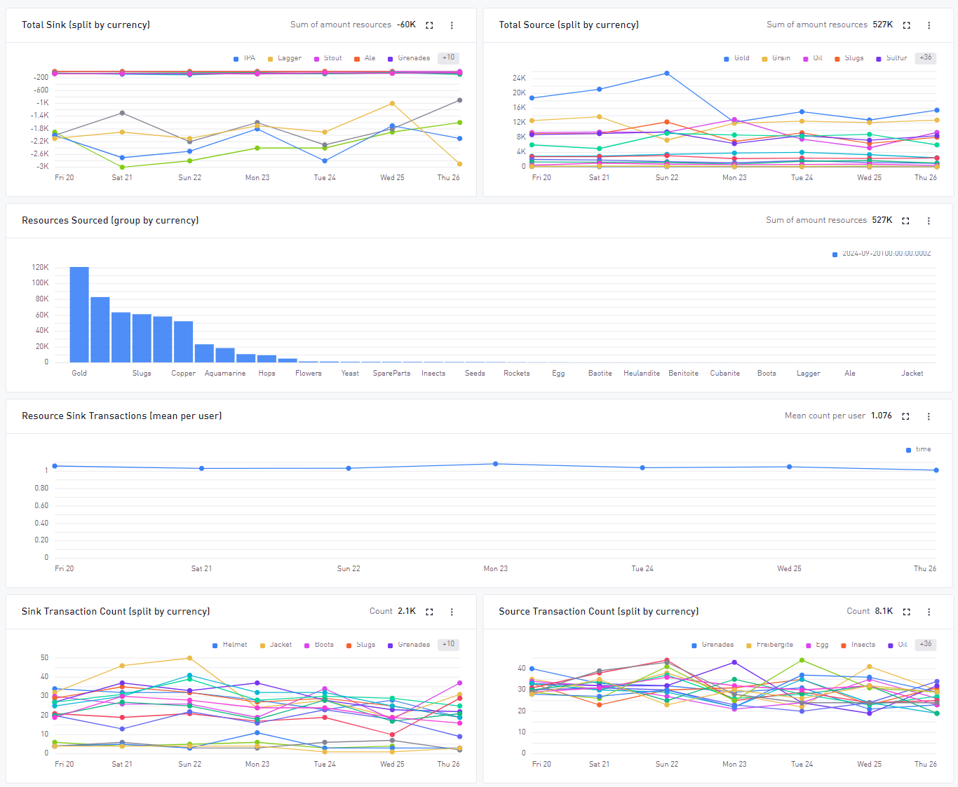 Resources Dashboard